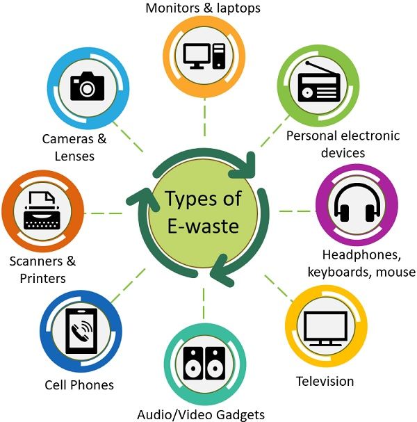 What Is EWaste? Learn About Electronic Waste Disposal 2023
